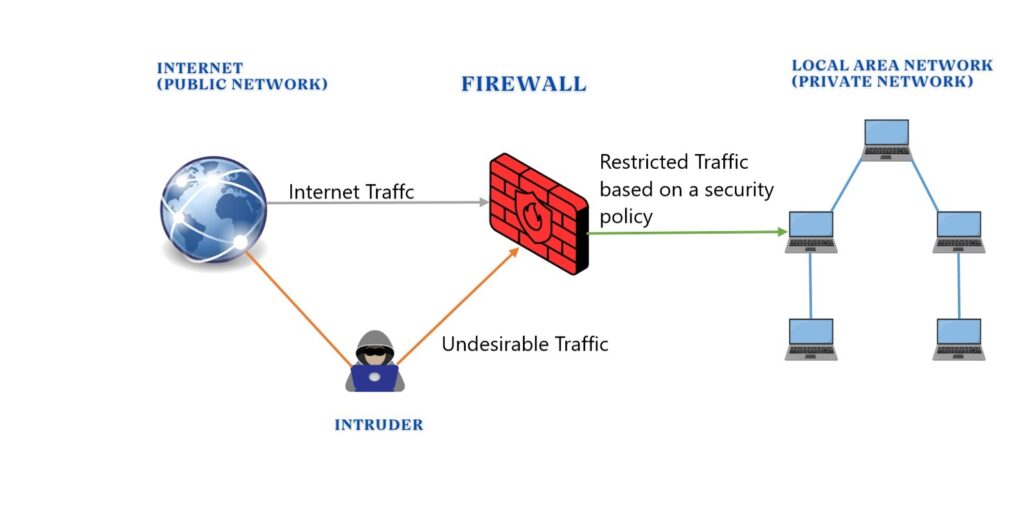 Diagram showing how firewalls restrict incoming traffic.