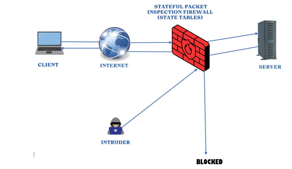 Diagram showing how stateful firewalls restricts incoming traffic.