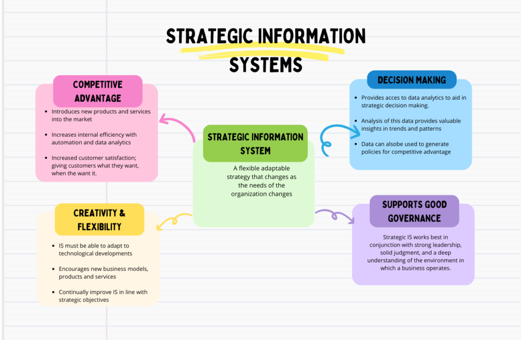 Diagram showing how strategic information systems relate to other systems.