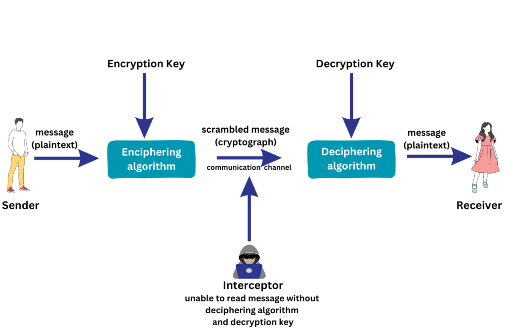 Diagram showing enciphering and deciphering in cryptography.