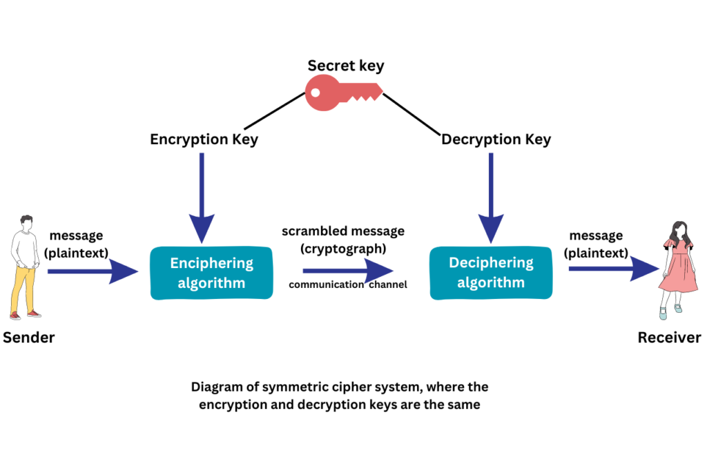 Diagram of symmetric cipher system in cryptography.
