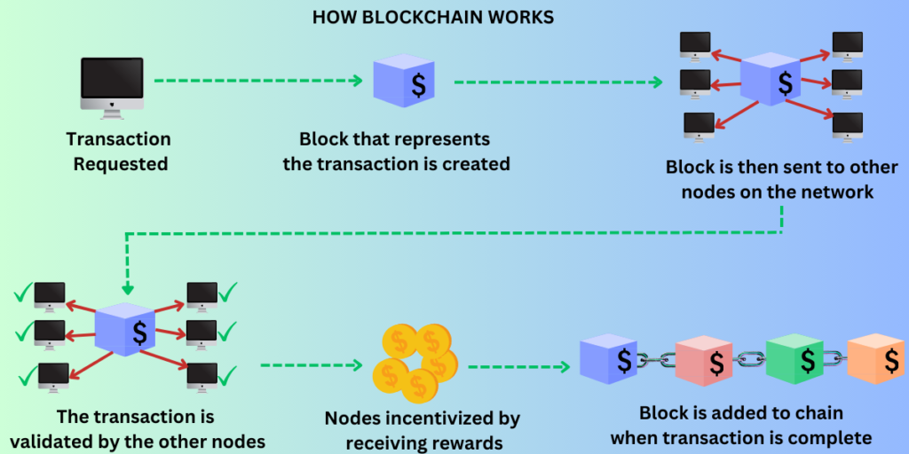 Diagram showing how blockchain works.