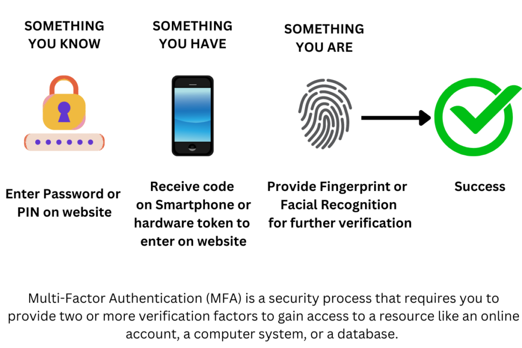 Diagram showing how Multi-Factor Authentication works.