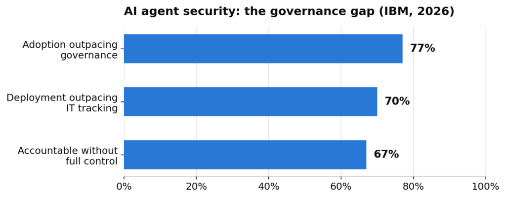 AI agent security governance gap: IBM 2026 data showing 77% of executives say AI adoption is outpacing governance, 70% say deployment is outpacing IT tracking, and 67% are accountable for AI systems they don't fully control.