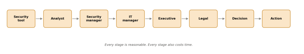 AI cyberattacks: the escalation chain from alert to action, showing how each approval step adds response delay.