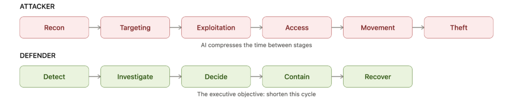AI cyberattacks: attacker stages vs. defender stages, with AI compressing attack time and the goal of shortening response time.