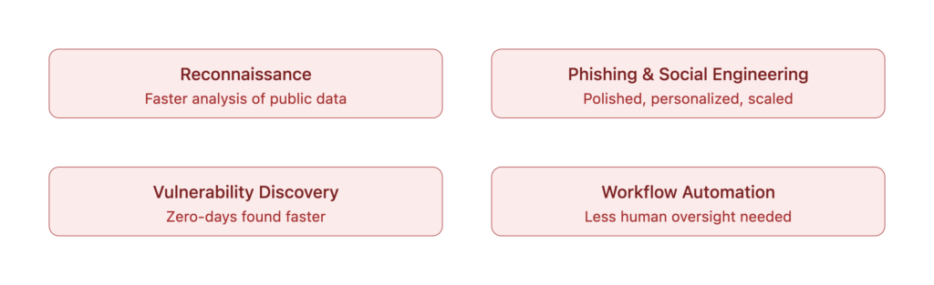 AI cyberattacks: four areas where AI speeds up attacks — reconnaissance, phishing, vulnerability discovery, and workflow automation.